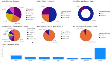 Tikit's Ticket Dashboard using Power BI