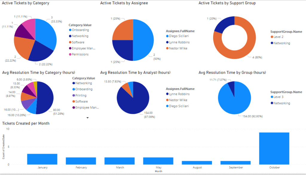 Step 6: How to Create a Ticketing Dashboard in Microsoft Teams using Power BI - Rendered Charts